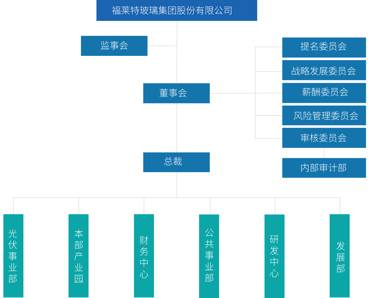 治理架构